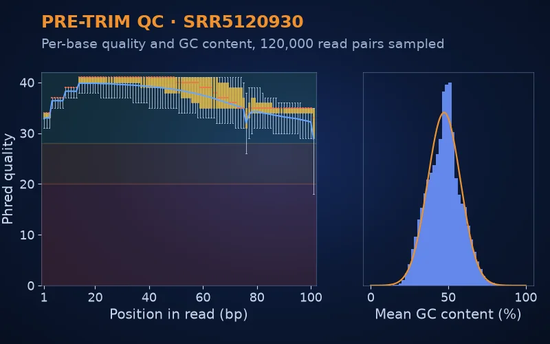 Per-base quality box plot and GC content histogram for real sequencing reads
