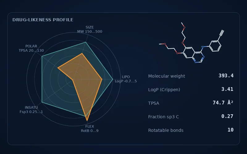 A radar chart of a molecule against drug-likeness ranges beside its computed properties