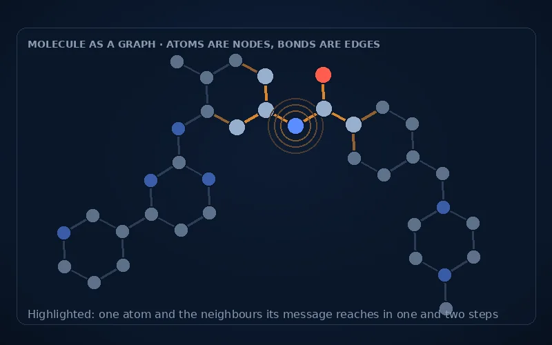 A molecule drawn as a graph of atoms and bonds with one atom and its neighbours highlighted